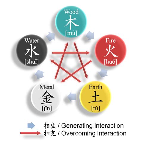 wuxing|The Five Phases ( wuxing , 五行)